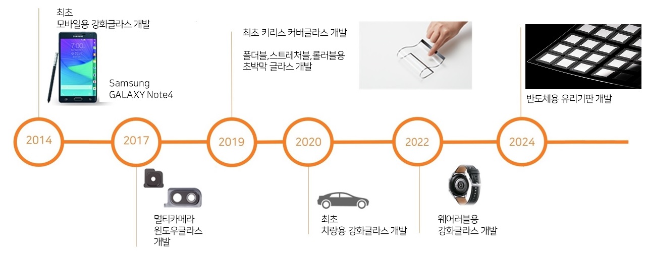 연구개발 성과